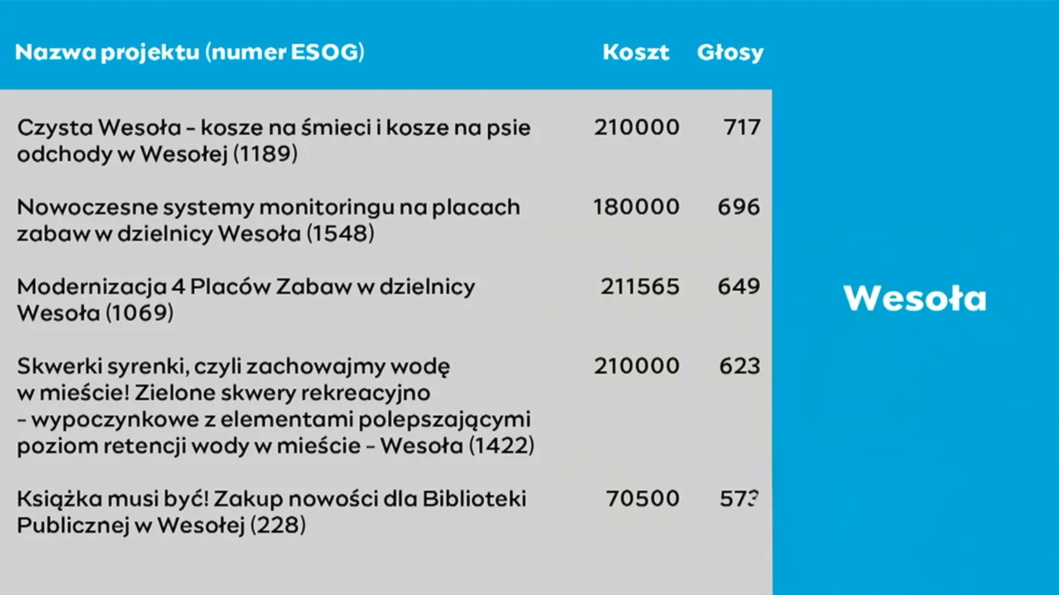 Zdjęcia do artykułu Ogłoszenie wyników 11. edycji Budżetu Obywatelskiego