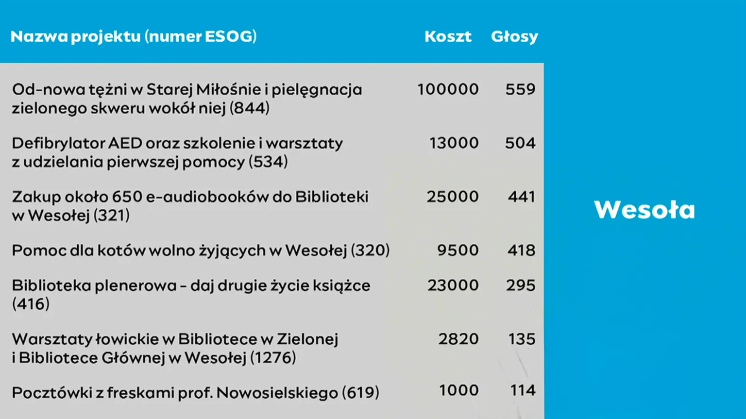 Zdjęcia do artykułu Ogłoszenie wyników 11. edycji Budżetu Obywatelskiego