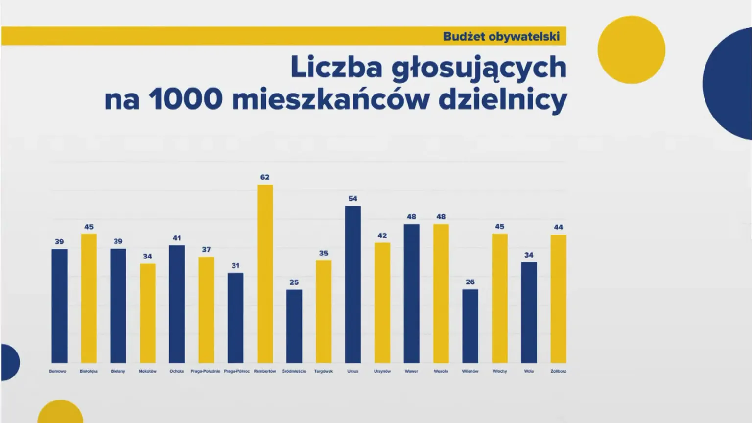 Budżet Obywatelski 2025 w Wesołej. Jakie projekty wybrali mieszkańcy do realizacji w 2026 roku?