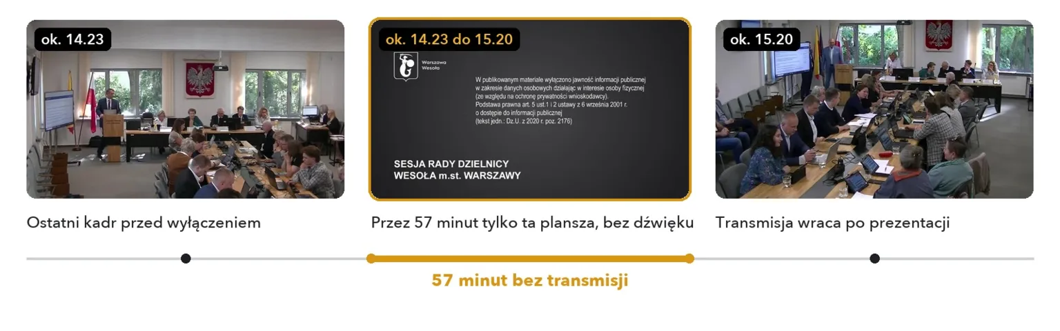 Trzy kadry z transmisji sesji Rady Dzielnicy Wesoła 16 września 2026: sala obrad ok. 14.23, tabliczka o wyłączeniu jawności od ok. 14.23 do 15.20 i sala po powrocie transmisji ok. 15.20