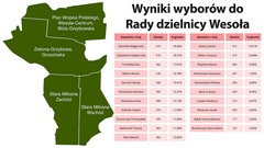 Zdjęcie do artykułu Wybory Samorządowe 2024: Wyniki wyborów do Rady dzielnicy Wesoła