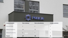 Zdjęcie do artykułu Braki kadrowe w Komisariacie Policji Warszawa-Wesoła
