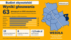 Wesoła z najwyższą frekwencją w budżecie obywatelskim. Wygrało osiem projektów