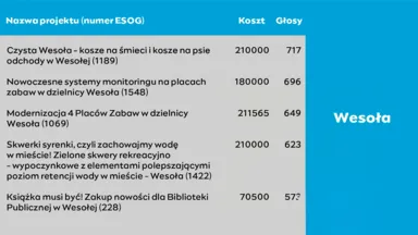 Zdjęcia do artykułu Ogłoszenie wyników 11. edycji Budżetu Obywatelskiego