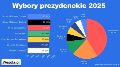 Zdjęcie do artykułu Wybory prezydenckie 2025 – Trzaskowski wygrywa w Wesołej. Jak głosowała nasza dzielnica? [SZCZEGÓŁOWA ANALIZA]