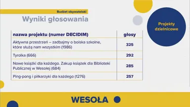 Budżet Obywatelski 2025 w Wesołej. Jakie projekty wybrali mieszkańcy do realizacji w 2026 roku?