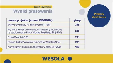 Budżet Obywatelski 2025 w Wesołej. Jakie projekty wybrali mieszkańcy do realizacji w 2026 roku?