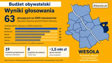 Wesoła z najwyższą frekwencją w budżecie obywatelskim. Wygrało osiem projektów