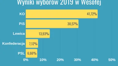 Zdjęcie do artykułu Mieszkańcy Wesołej jak zwykle zaimponowali frekwencją
