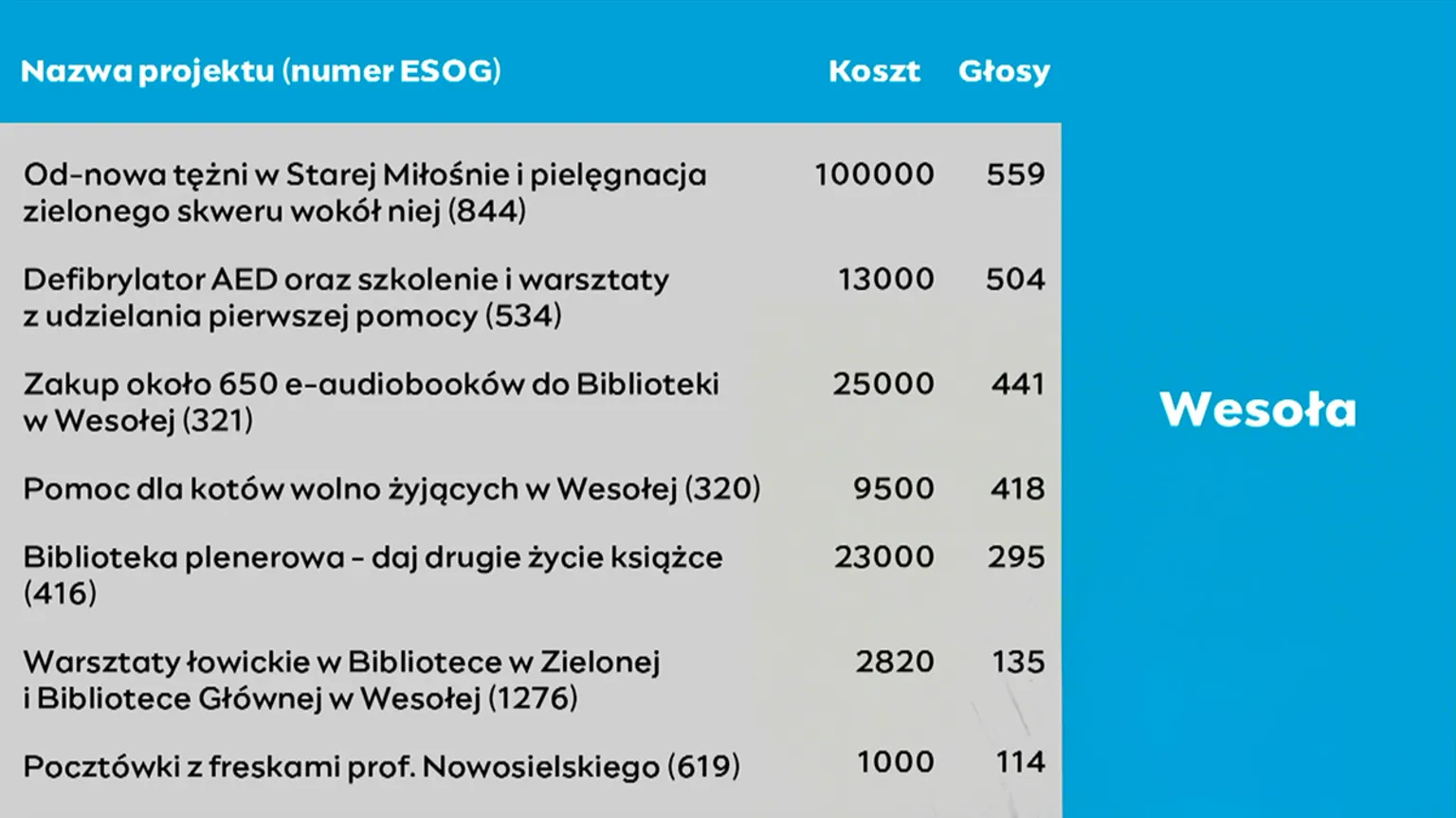 Zdjęcia do artykułu Ogłoszenie wyników 11. edycji Budżetu Obywatelskiego