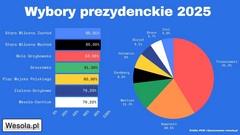 Zdjęcie do artykułu Wybory prezydenckie 2025 – Trzaskowski wygrywa w Wesołej. Jak głosowała nasza dzielnica? [SZCZEGÓŁOWA ANALIZA]