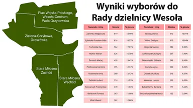 Zdjęcie do artykułu Wybory Samorządowe 2024: Wyniki wyborów do Rady dzielnicy Wesoła