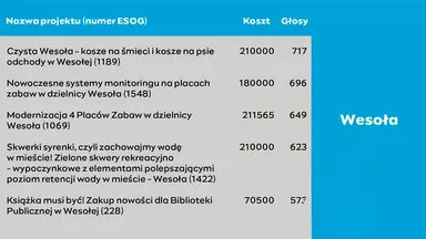 Zdjęcia do artykułu Ogłoszenie wyników 11. edycji Budżetu Obywatelskiego