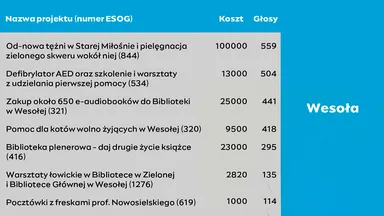 Zdjęcia do artykułu Ogłoszenie wyników 11. edycji Budżetu Obywatelskiego