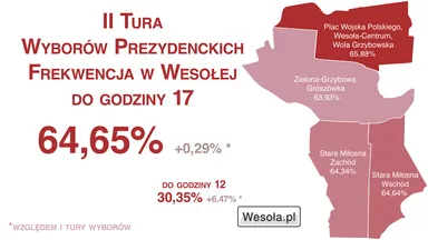 Wybory prezydenckie 2025 – frekwencja w II turze w Wesołej. Jak głosowaliśmy do godziny 17?