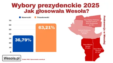 Wybory prezydenckie 2025 – jak głosowała Wesoła? Wyniki II tury i wysoka frekwencja