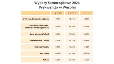 Zdjęcie do artykułu Wybory samorządowe 2024: Frekwencja w Wesołej