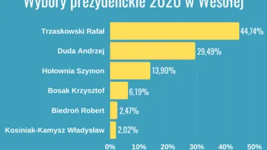 Jak głosowała Wesoła w I turze wyborów na Prezydenta RP?