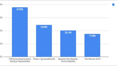 Oficjalne wyniki Wyborów Samorządowych 2018 do Rady Dzielnicy Wesoła