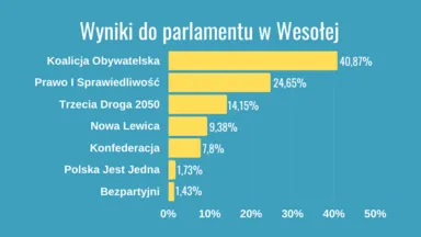 Wybory w Wesołej: Koalicja Obywatelska na czele z 40,87% głosów, frekwencja osiąga 87,01%